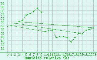 Courbe de l'humidit relative pour Lille (59)