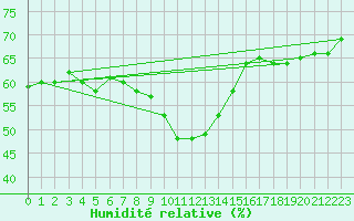 Courbe de l'humidit relative pour Frankfurt/Main-Weste