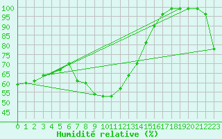 Courbe de l'humidit relative pour Simplon-Dorf