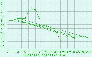 Courbe de l'humidit relative pour Cap de la Hve (76)