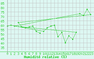 Courbe de l'humidit relative pour Ste (34)