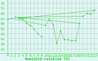 Courbe de l'humidit relative pour Hoting