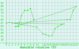 Courbe de l'humidit relative pour Istres (13)