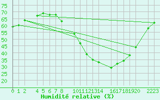 Courbe de l'humidit relative pour Ecija