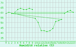 Courbe de l'humidit relative pour Grimentz (Sw)