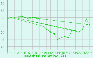 Courbe de l'humidit relative pour Gvarv