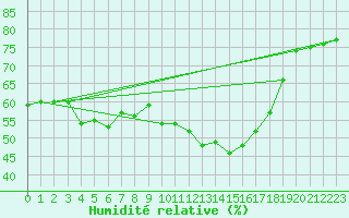 Courbe de l'humidit relative pour Feldberg-Schwarzwald (All)