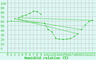 Courbe de l'humidit relative pour Quintanar de la Orden