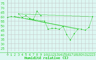 Courbe de l'humidit relative pour Pully-Lausanne (Sw)