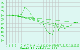 Courbe de l'humidit relative pour Malbosc (07)