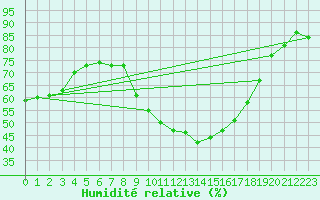 Courbe de l'humidit relative pour Nmes - Courbessac (30)