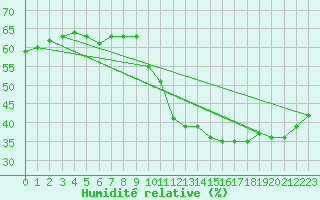 Courbe de l'humidit relative pour Assesse (Be)