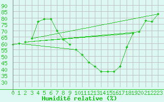 Courbe de l'humidit relative pour Roth
