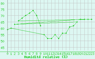 Courbe de l'humidit relative pour Luechow
