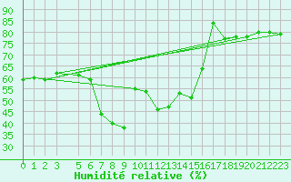 Courbe de l'humidit relative pour Tannas