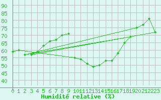 Courbe de l'humidit relative pour Coria