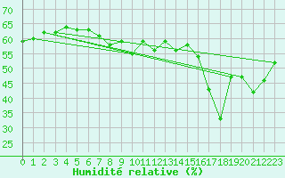 Courbe de l'humidit relative pour Cap Bar (66)