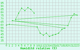 Courbe de l'humidit relative pour Salon-de-Provence (13)