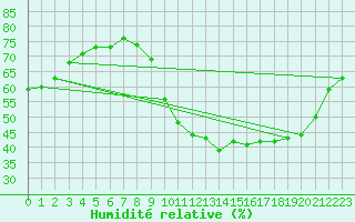 Courbe de l'humidit relative pour Saint-Jean-de-Vedas (34)