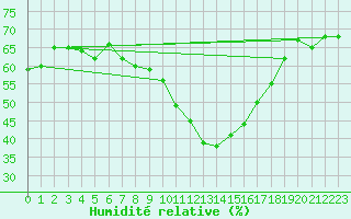 Courbe de l'humidit relative pour Aix-en-Provence (13)