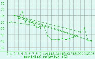 Courbe de l'humidit relative pour Sgur-le-Chteau (19)