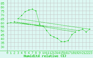 Courbe de l'humidit relative pour Saint-Maximin-la-Sainte-Baume (83)