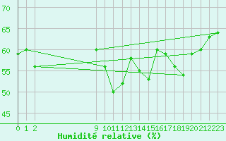 Courbe de l'humidit relative pour San Chierlo (It)