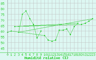 Courbe de l'humidit relative pour Manston (UK)