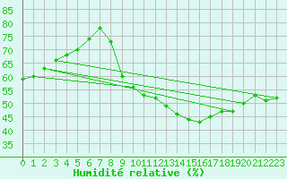 Courbe de l'humidit relative pour Orschwiller (67)