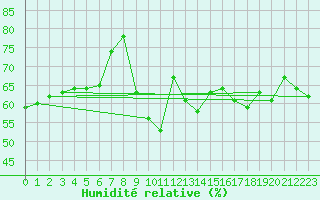 Courbe de l'humidit relative pour Bisoca