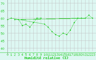Courbe de l'humidit relative pour Pointe de Socoa (64)