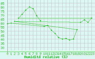 Courbe de l'humidit relative pour Lille (59)