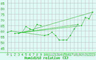 Courbe de l'humidit relative pour Saint-Cyprien (66)