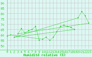 Courbe de l'humidit relative pour Leucate (11)