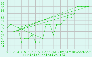 Courbe de l'humidit relative pour Brion (38)