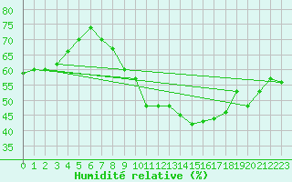 Courbe de l'humidit relative pour Pully-Lausanne (Sw)