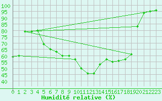 Courbe de l'humidit relative pour Mende - Chabrits (48)