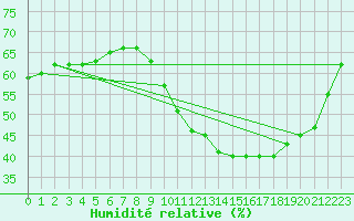 Courbe de l'humidit relative pour Amiens - Dury (80)