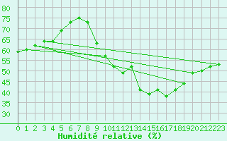 Courbe de l'humidit relative pour Aniane (34)