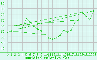 Courbe de l'humidit relative pour Ste (34)