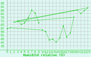 Courbe de l'humidit relative pour Weiden