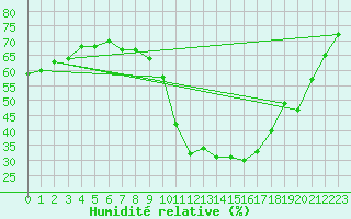 Courbe de l'humidit relative pour Saint-Jean-de-Vedas (34)