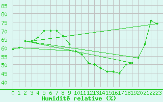 Courbe de l'humidit relative pour Ble - Binningen (Sw)