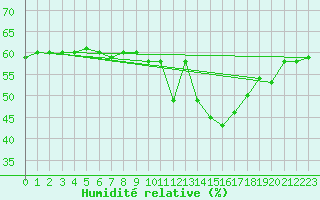 Courbe de l'humidit relative pour Orange (84)