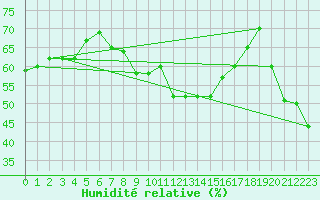 Courbe de l'humidit relative pour Malmo