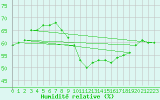 Courbe de l'humidit relative pour Salon-de-Provence (13)
