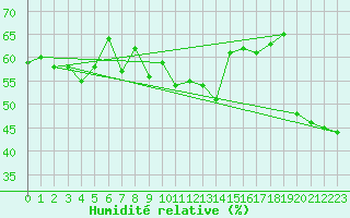 Courbe de l'humidit relative pour San Bernardino