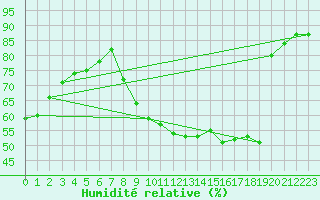 Courbe de l'humidit relative pour Orschwiller (67)