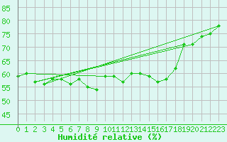 Courbe de l'humidit relative pour Toulon (83)