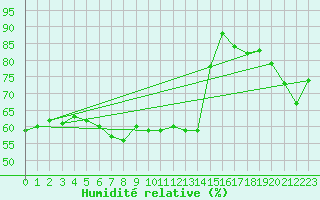 Courbe de l'humidit relative pour Biscarrosse (40)
